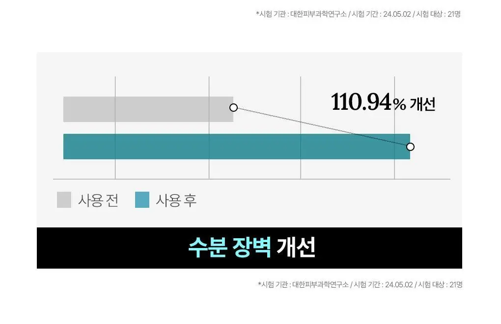 [15년 연속 1위] 메디힐 마데카소사이드 에센셜 마스크 10+1매 기획 상세페이지 9